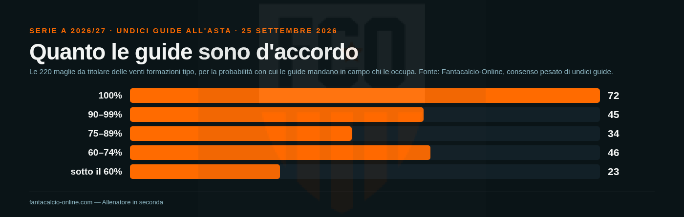 Grafico a barre della distribuzione della probabilit&agrave; di giocare: 72 maglie su 220 al 100% e 23 sotto il 60%, i numeri del 25 settembre