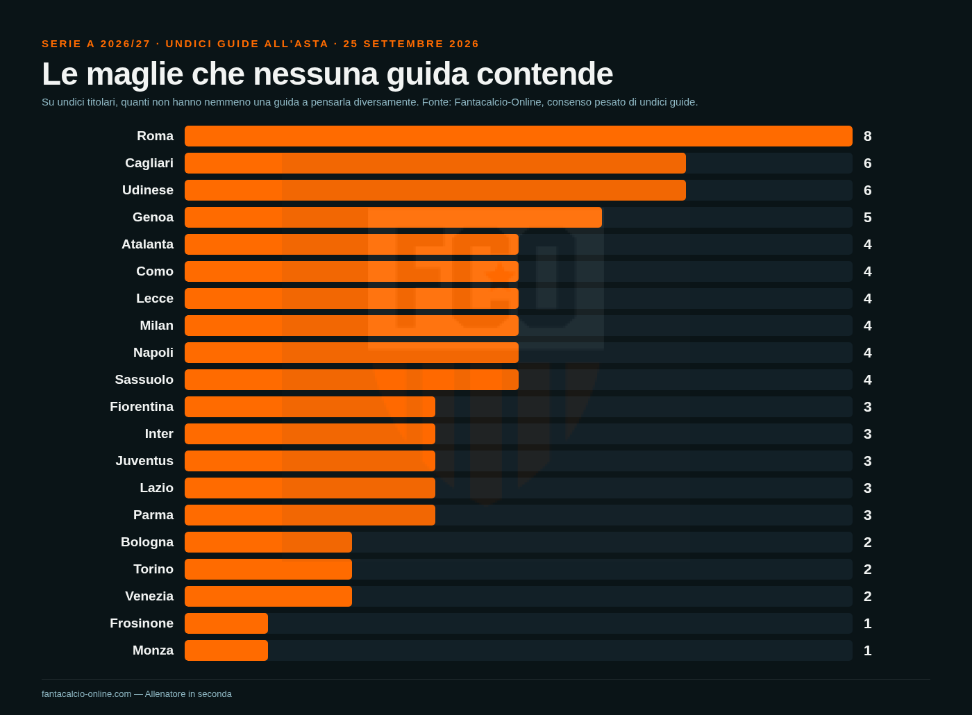 Grafico a barre delle maglie da titolare senza ballottaggio, squadra per squadra: dalla Roma con otto al Monza con una