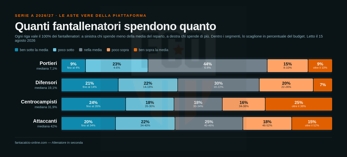 Distribuzione della spesa all'asta per reparto: quota di fantallenatori in ogni scaglione di percentuale del budget, dai portieri all'attacco