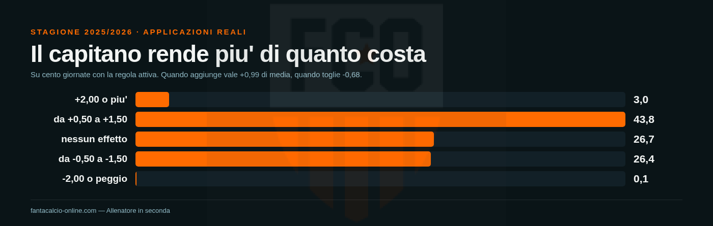 Grafico a barre degli esiti del modificatore capitano: bonus fra mezzo punto e uno e mezzo nel 43,7% delle giornate, nessun effetto nel 26,7%, malus fra mezzo punto e uno e mezzo nel 26,5%, e il malus grave nello 0,1%