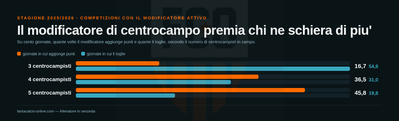 Grafico a barre affiancate: con tre centrocampisti il modificatore toglie punti nel 54,8% delle giornate e ne aggiunge nel 16,7%; con cinque il rapporto si rovescia, 45,8% contro 19,8%