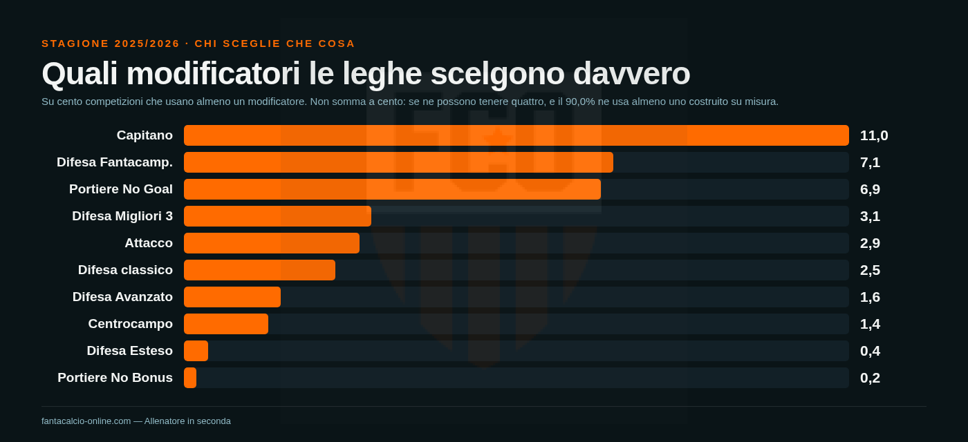 Grafico a barre della quota di leghe che sceglie ciascun modificatore: il Capitano all'11,0%, la difesa Fantacampionato al 7,1%, il Portiere No Goal al 6,9%, gli altri sotto il 3,2%