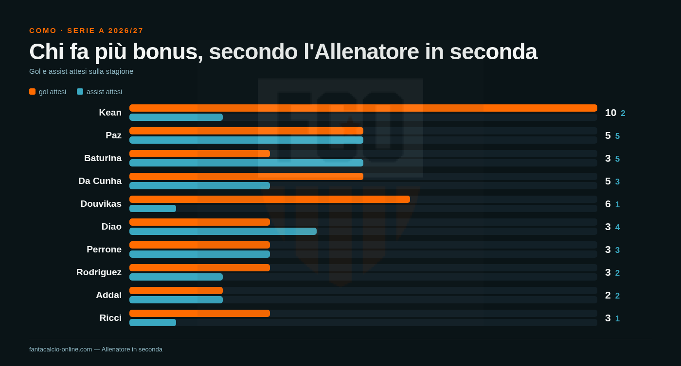 Gol e assist attesi sulla stagione per i giocatori del Como