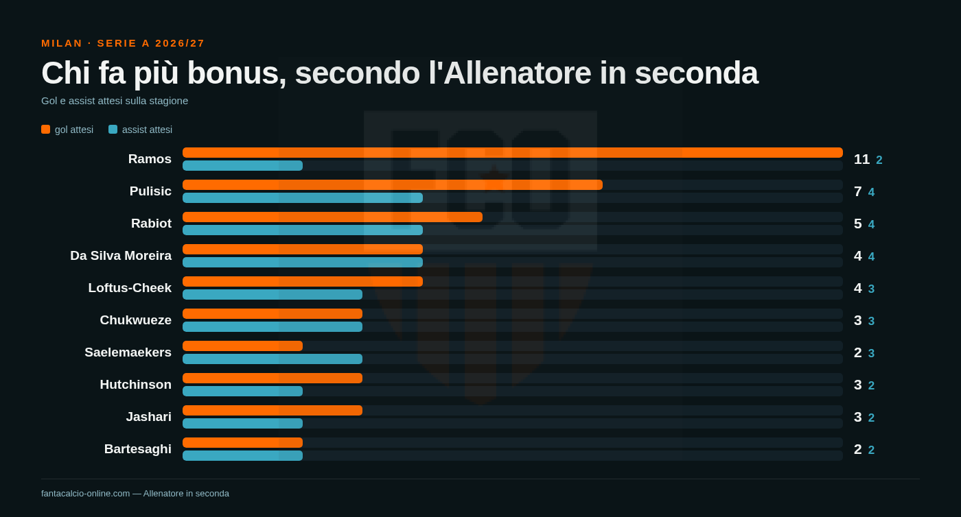Gol e assist attesi sulla stagione per i giocatori del Milan
